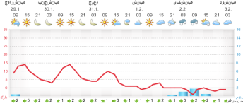 متوگرام تهران