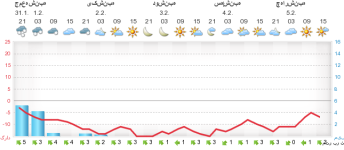 نمودار بارش برف مشهد در ساعات آینده