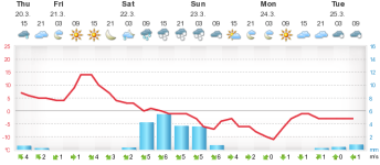 meteogram29.12g.php.png