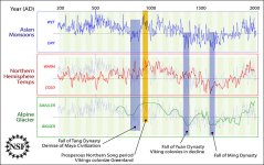 800px-NSFmonsoonsandclimatesince200AD.jpg