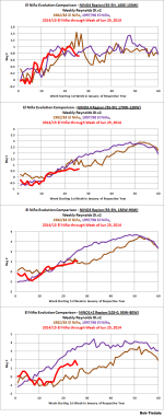 weekly-evolution-enso-indices.png